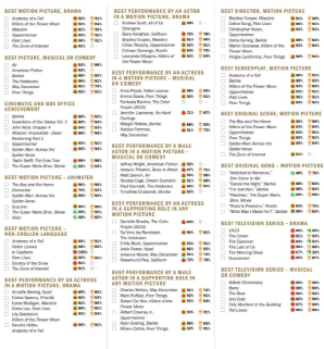 Golden Globes Guest List